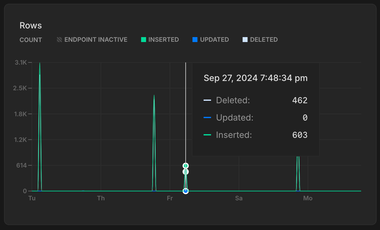 Monitoring page rows graph